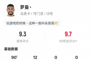 罗曼本场比赛数据：12次扑救全场最多&amp;5解围，评分9.3全场最高